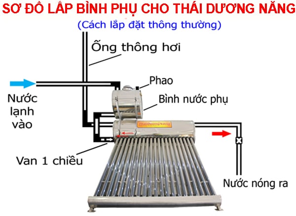 so-do-lap-binh-phu-cho-thai-duong-nang-son-ha