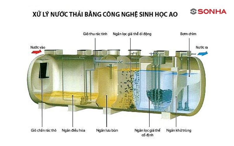Xử lý nước thải sinh hoạt bằng công nghệ sinh học là giải pháp thân thiện với môi trường