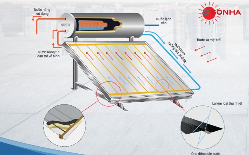 Máy nước nóng năng lượng mặt trời hoạt động trong điều kiện thời tiết khác nhau