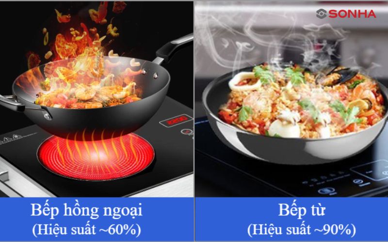 Bếp từ có hiệu suất hoạt động lên đến khoảng 90%