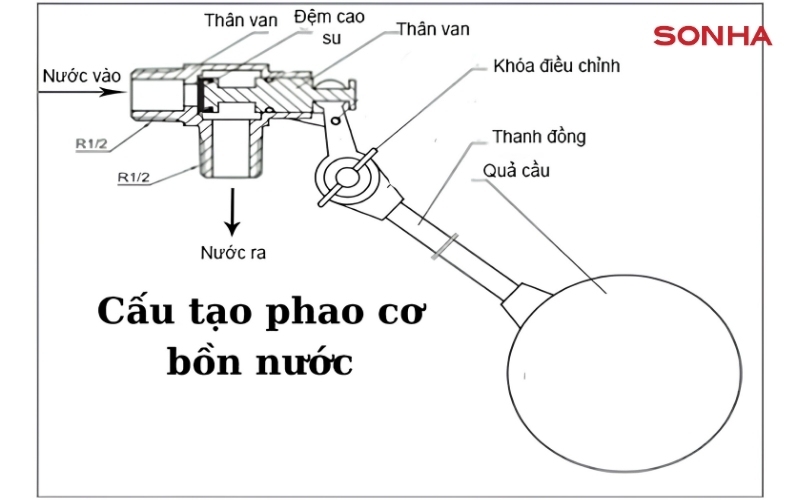 cách lắp phao cơ cho bồn nước inox ngang